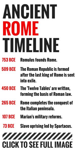 Timeline of Ancient Rome