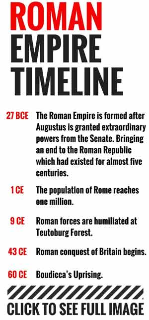 Roman Empire Timeline