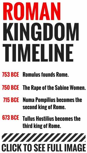 Roman Kingdom Timeline