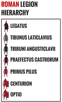 Hierarchy of the Roman Legion