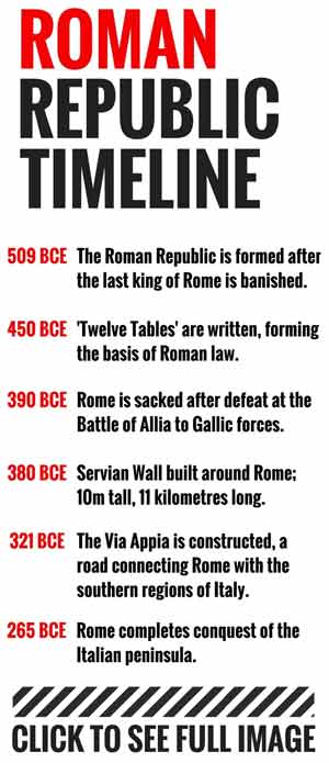 Roman Republic Timeline